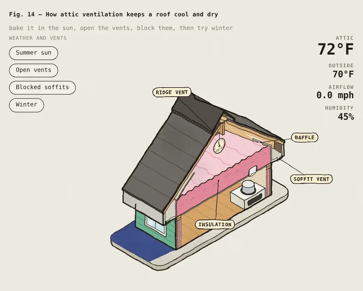 Illustration: How attic ventilation keeps a roof cool and dry