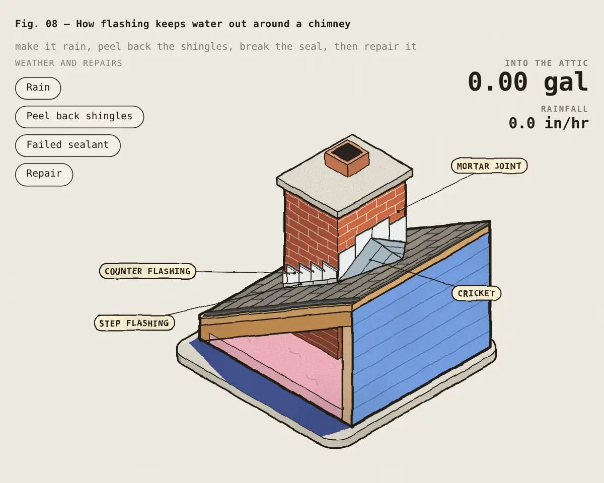 Illustration: How flashing keeps water out around a chimney