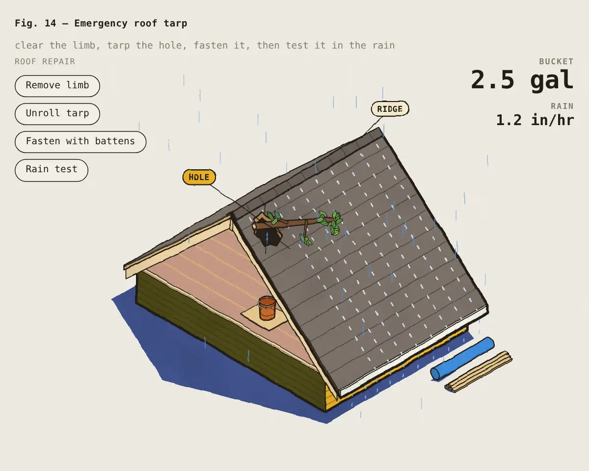 Illustration: How an emergency roof tarp is installed after storm damage