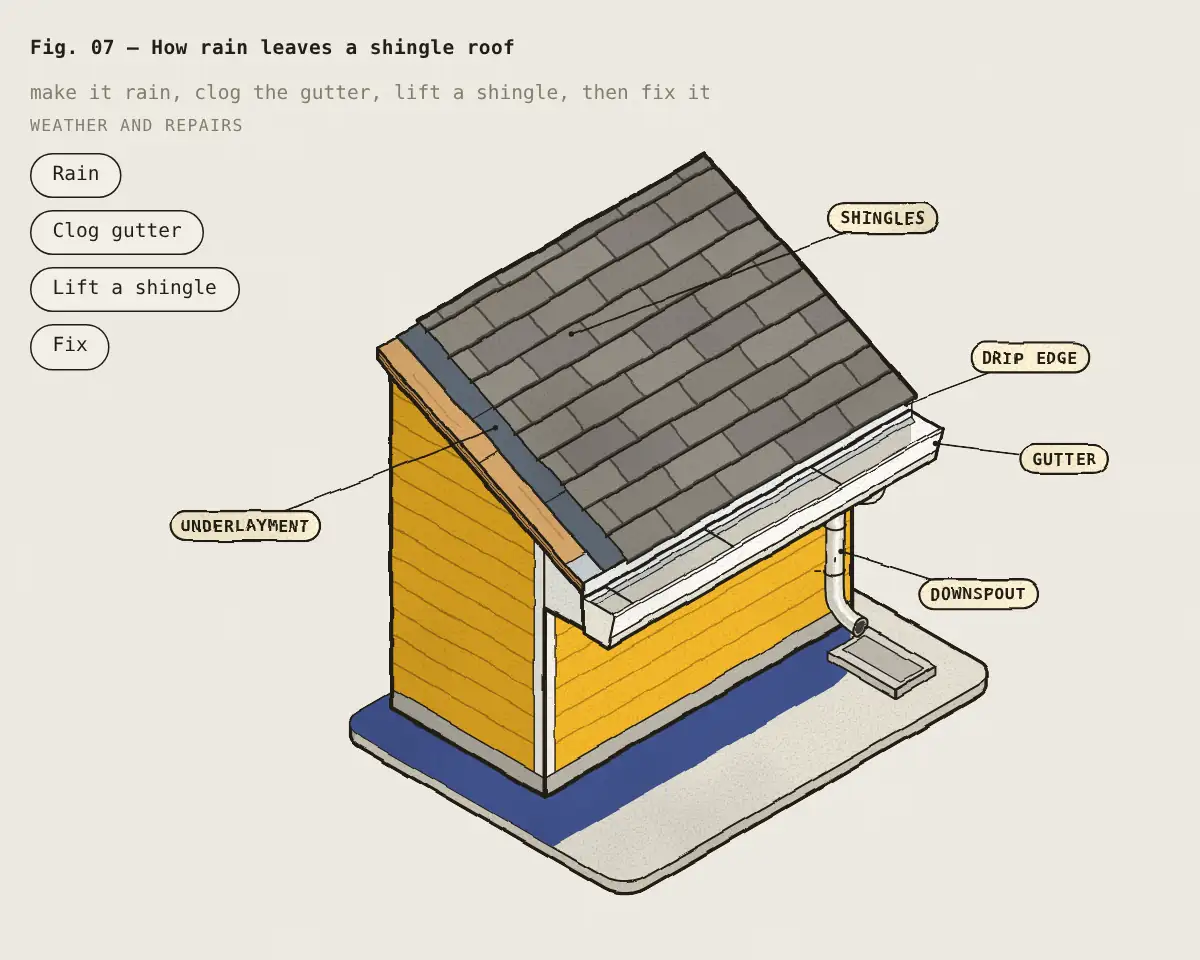 Illustration: How rain leaves a shingle roof